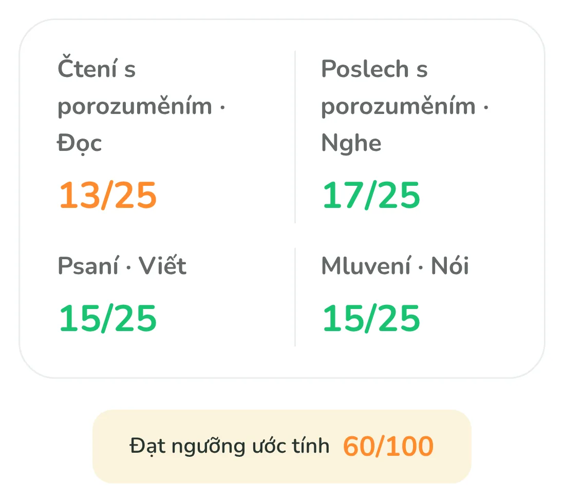 Thẻ điểm của bài thi thử: 13/25, 17/25, 15/25, 15/25 và nhãn Đạt ngưỡng ước tính 60/100
